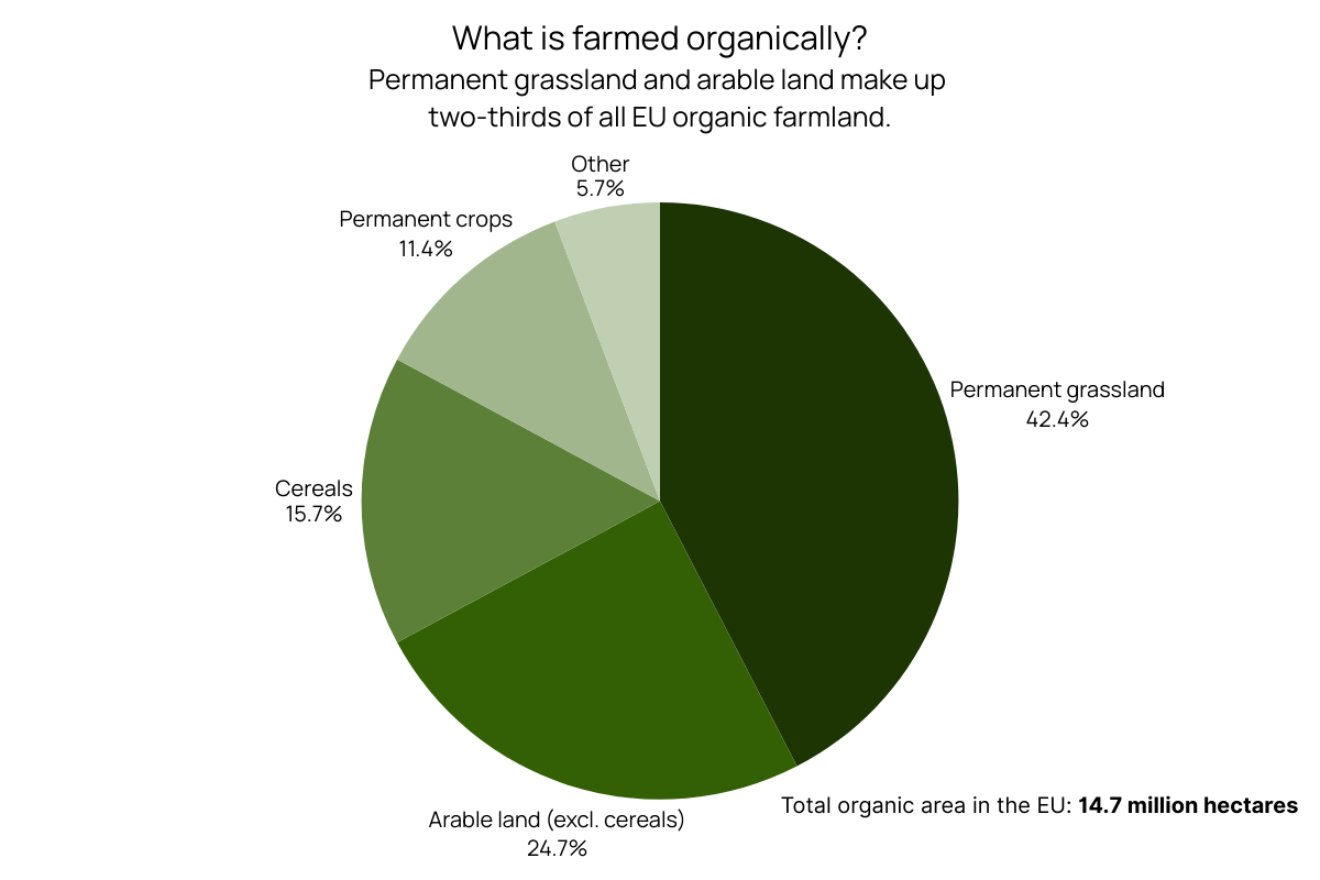 What is farmed organically (EU, 2020).png